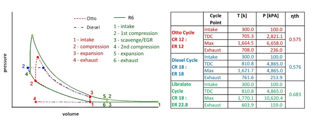 R6 cycle comparison with Otto and Diesel